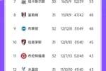 英超积分榜：阿森纳6轮4平先赛落后榜首10分，红军本轮战西汉姆