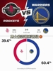 被毒奶了？ESPN赛前预测G6胜率：勇士60% 火箭40%
