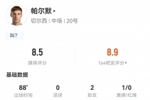 真高级！帕尔默数据：2射2正2助攻，2次关键传球，全场最高8.5分