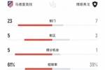 马竞1-0博塔弗戈全场数据：射门23-7，射正5-3，控球率61%-39%