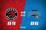 🏀夏联：AJ-劳森21+5 席尔瓦18+5&失绝平三分 猛龙险胜魔术