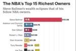 NBA最有钱老板Top15：鲍尔默第1！湖人新老板第15