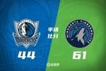 森林狼半场领先独行侠17分 里德19+5 弗拉格6分 克莱2中0一分未得