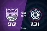 🏀快船41分大胜国王迎5连胜 小卡33+5+5 哈登21+5 威少12分