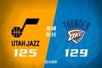 🏀雷霆加时力克爵士 SGA46+6+6 霍姆格伦23+12 马尔卡宁29+13
