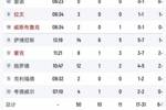 离谱！国王一节半拿到50分 其中40分来自板凳席