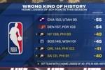 本赛季主场至少净负40分球队：76人3次&NBA历史首队 爵拓奇在列